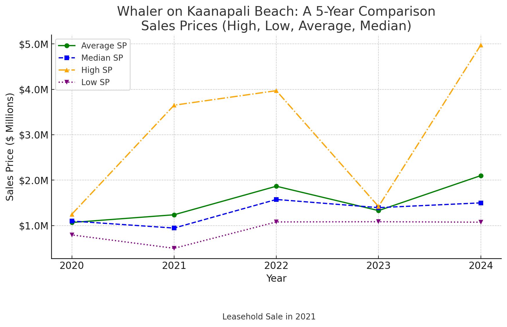 Whaler at Kaanapali Beach Condo Sales 2020-2024